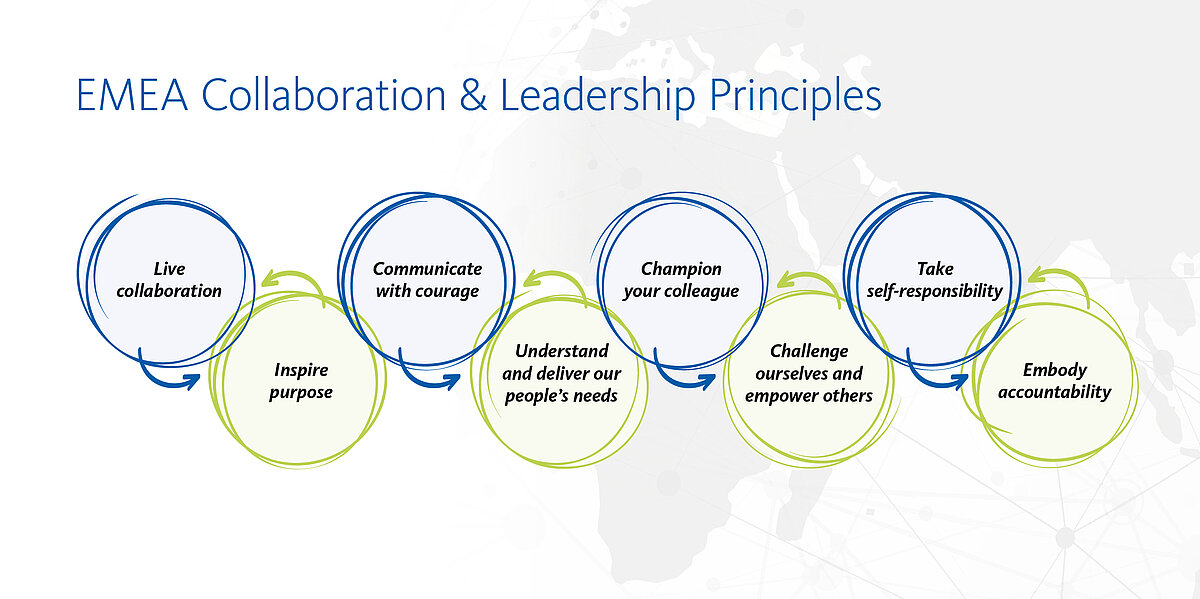 [.DK-dk Denmark (danish)] EMEA Collaboration & Leadership Principles
